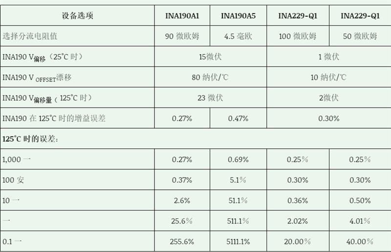 如何測量 EV／HEV 電池管理系統(tǒng)中的電流