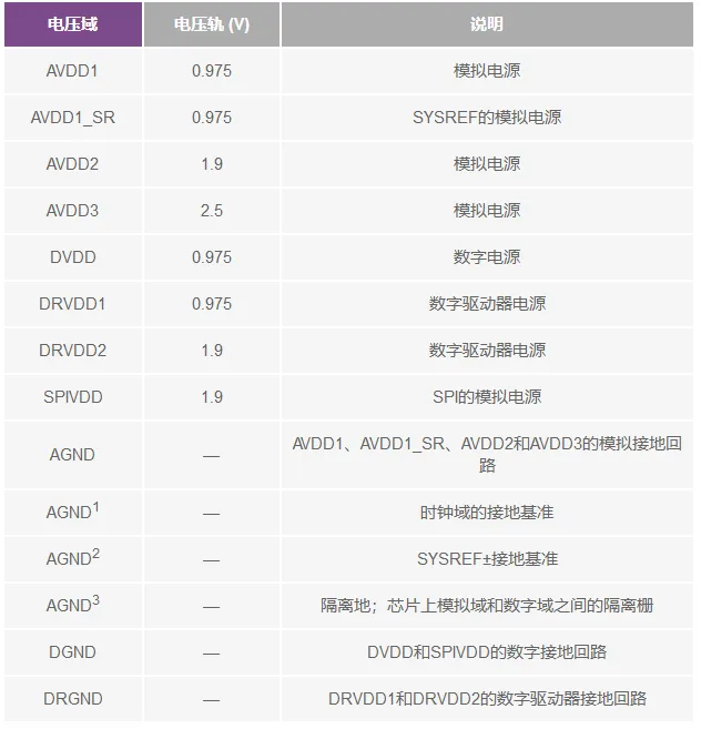 RF ADC為什么有如此多電源軌和電源域？