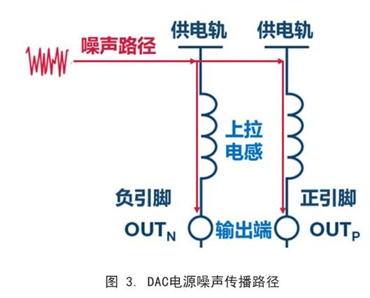 你知道DAC電源噪聲是怎么傳播的嗎？