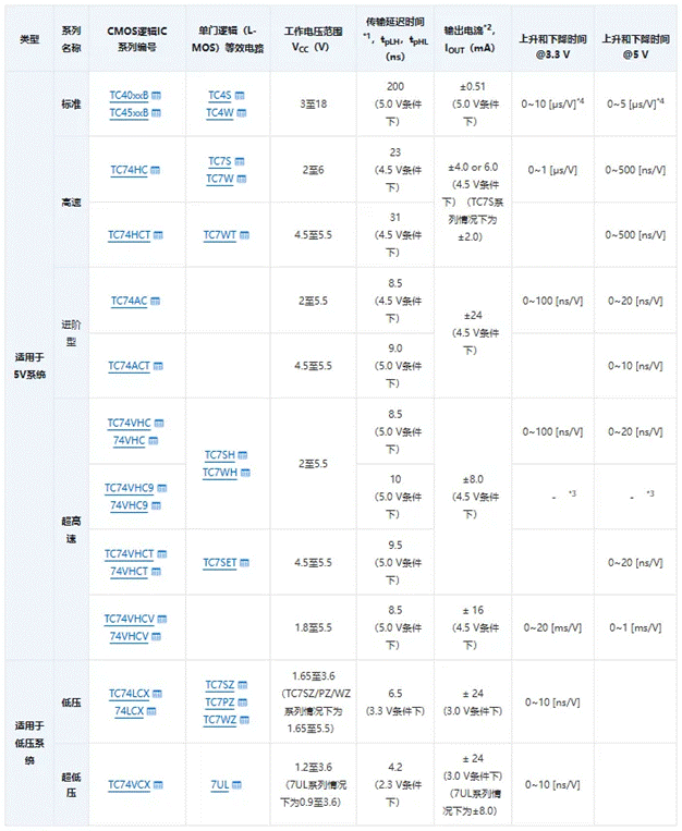 芝識(shí)課堂【CMOS邏輯IC的使用注意事項(xiàng)】—深入電子設(shè)計(jì)，需要這份指南（一）