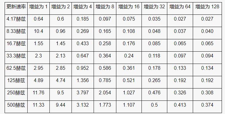 高性能、低成本電子秤的參考設計