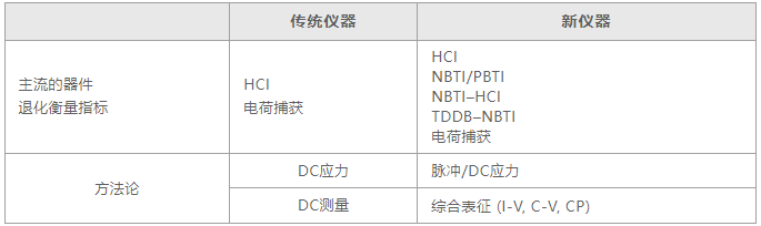 如何用4200A-SCS進(jìn)行晶圓級(jí)可靠性測(cè)試？