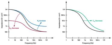  圖5.人體皮膚分層橫截面以及TMD和生物阻抗測量  考慮到生物阻抗分析的無創(chuàng)性，使用兩個(gè)金屬電極代表電氣傳感器，連接模擬前端(AFE)電路和患者皮膚。這個(gè)金屬與非金屬的接觸點(diǎn)是構(gòu)成整個(gè)電路的另一個(gè)關(guān)鍵部分，連接了AFE和人體電氣模型。電荷載體（電極中的電子和人體內(nèi)的離子）之間的相互作用可能對(duì)這些傳感器的性能產(chǎn)生重大影響，需要根據(jù)每種應(yīng)用進(jìn)行具體考慮。首先，金屬與離子溶液接觸的相互作用導(dǎo)致金屬表面附近溶液中離子濃度的局部變化。這種現(xiàn)象會(huì)改變電極下方區(qū)域的電荷中性，導(dǎo)致金屬周圍的電解質(zhì)電位與溶液其余部分不同，從而在金屬和電解質(zhì)主體之間產(chǎn)生一個(gè)電位差，即常說的“半電池電位”。其次，注入電流的直流分量會(huì)導(dǎo)致電極極化。  表1.各種電極類型和相應(yīng)的半電池電位  金屬及反應(yīng)  半電池電位(V)  Al → Al3+ + 3e- Al → Al3+ + 3e-  –1.706 –1.706  Ni → Ni2+ + 2e- Ni → Ni2+ + 2e-  –0.230 -0.230  H2 → 2H+ + 2e- H2 → 2H+ + 2e-  0.000 (by definition) 0.000（根據(jù)定義）  Ag + Cl- → AgCl + e- Ag + Cl- → AgCl + e-  +0.223 +0.223  Ag → Ag+ + e- Ag → Ag+ + e-  +0.799 +0.799  Au → Au+ + e- Au → Au+ + e-  +1.680 +1.680  這是一種不良現(xiàn)象，往往導(dǎo)致電極性能下降。這些考量表明，電極也需要定義適當(dāng)?shù)碾姎饽Ｐ停▍⒁妶D6）。我們可以將干電極表示為具有三個(gè)串聯(lián)元件的電路：一個(gè)用于模擬半電池電位(EHC)的直流電源；一個(gè)用于模擬金屬和非金屬（人體）之間接觸的RC并聯(lián)電池(Rd||Cd)；以及一個(gè)用于模擬電極金屬的電阻Rs。