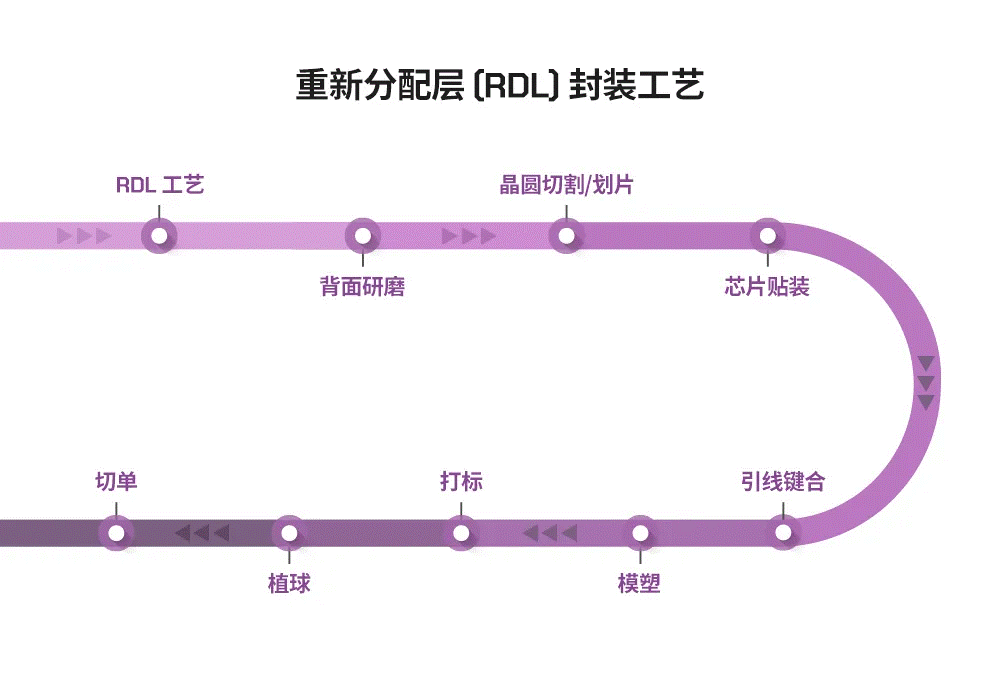 半導(dǎo)體后端工藝 第八篇：探索不同晶圓級(jí)封裝的工藝流程