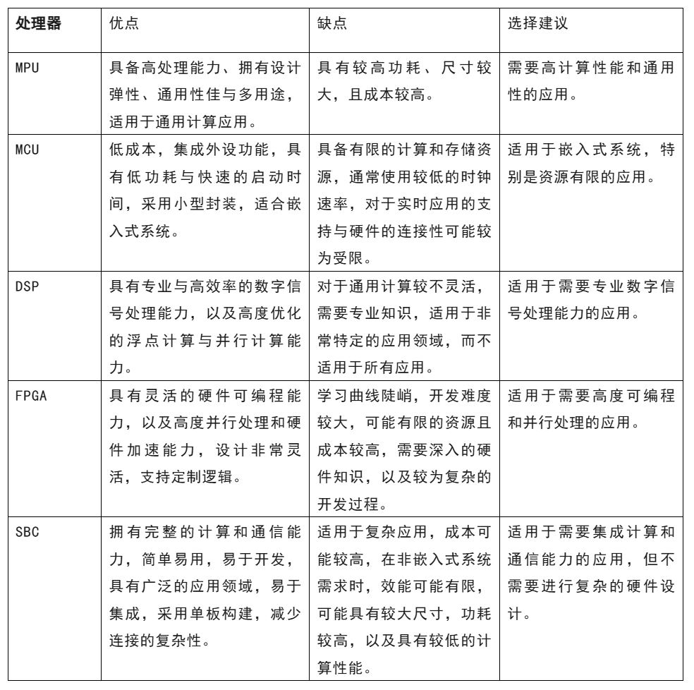 開發(fā)嵌入式系統(tǒng) 這五種微處理器該怎么選？