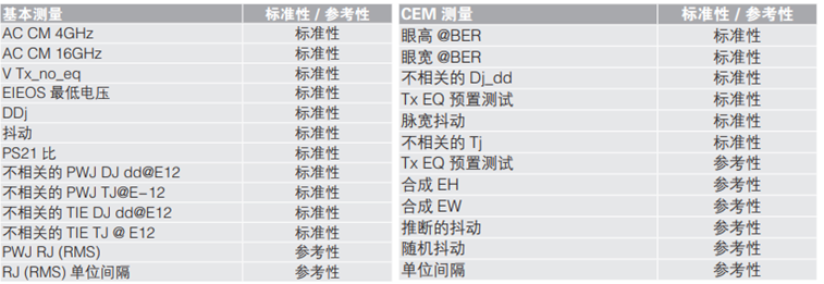 應(yīng)對(duì)一致性測試特定挑戰(zhàn)，需要可靠的PCIe 5.0 發(fā)射機(jī)驗(yàn)證