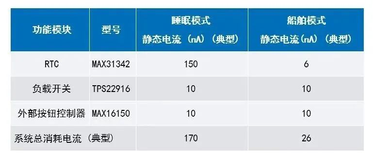 讓IoT傳感器節(jié)點(diǎn)更省電：一種新方案，令電池壽命延長20%！