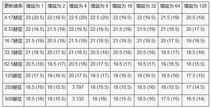 高性能、低成本電子秤的參考設計