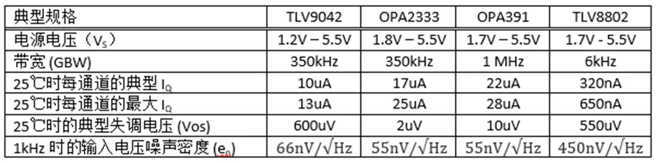 掌握幾個技巧 降低運(yùn)放電路中的功耗！