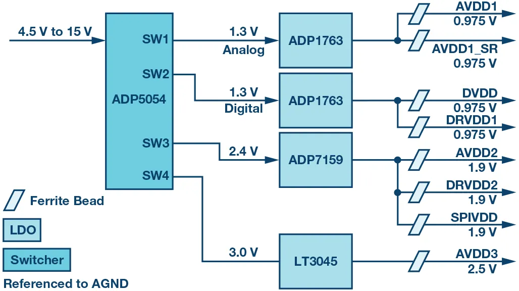 RF ADC為什么有如此多電源軌和電源域？