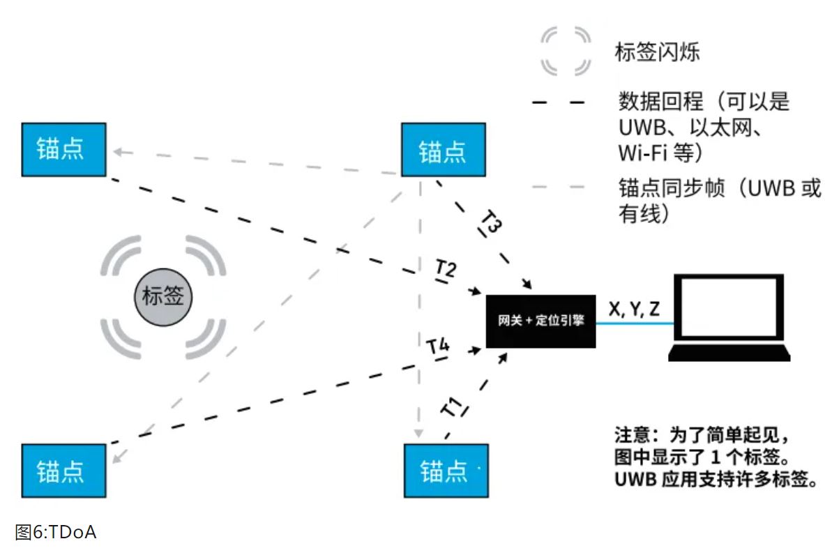 『這個知識不太冷』如何為你的應(yīng)用選擇UWB的拓撲結(jié)構(gòu)？