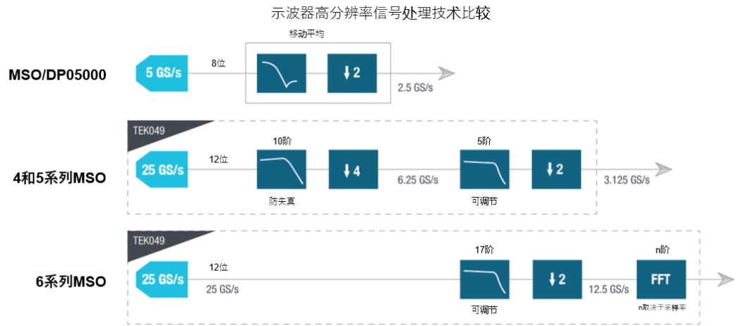 示波器12bit“芯”趨勢(shì)，如何實(shí)現(xiàn)更高測(cè)量精度？