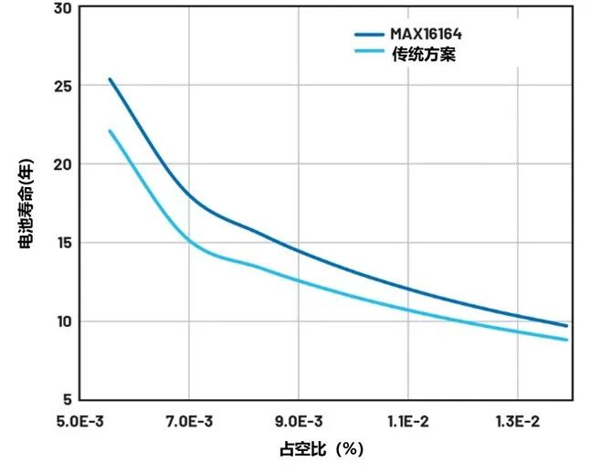 讓IoT傳感器節(jié)點(diǎn)更省電：一種新方案，令電池壽命延長20%！