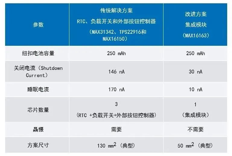 讓IoT傳感器節(jié)點(diǎn)更省電：一種新方案，令電池壽命延長20%！