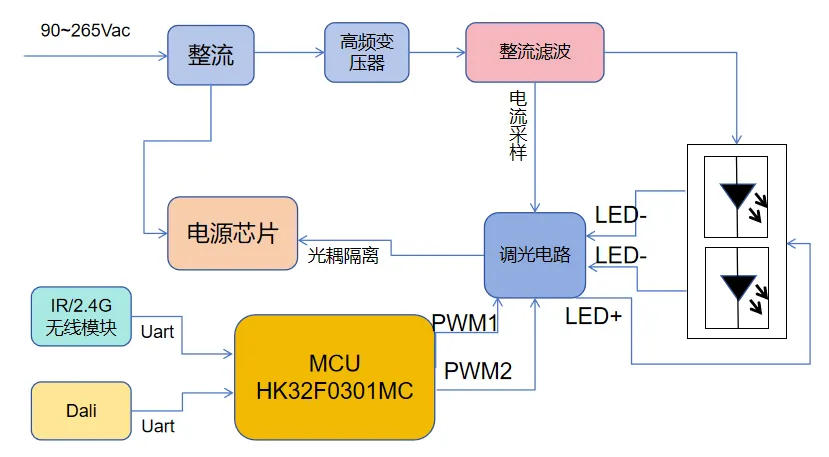 照亮的未來：探索LED調(diào)光電源方案