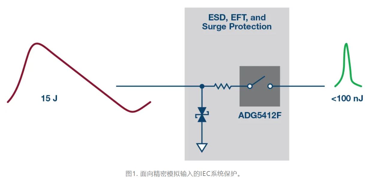 解決模擬輸入IEC系統(tǒng)保護問題