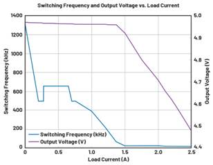  圖9.負載調(diào)整和折返頻率。隨著負載增大，頻率會折返以維持穩(wěn)定的輸出電壓。  在圖9中可以看到，隨著負載增加，器件頻率會折返以保持恒定的輸出電壓。器件在DCM下運行至約0.28 A，這就是頻率下降到約495 kHz然后又回升至657 kHz的原因。以657 kHz的頻率運行時，器件可以保持正常操作，直至負載達到0.7 A。此時頻率降低以保持適當?shù)妮敵鲭妷海敝霖撦d達到1.4 A左右。發(fā)生這種情況時，器件無法在保持輸出電壓的同時將頻率降低到100 kHz以下（該器件指定的最低反饋頻率），因此輸出電壓開始下降。  這個問題的解決辦法不像違反最小導通時間規(guī)范那么簡單。設(shè)計人員通常需要滿足特定的輸入電壓和輸出電壓要求，因此無法隨意更改占空比來延長關(guān)斷時間。如果設(shè)計人員可以提供更大的輸入電壓，則器件將以設(shè)定的頻率工作，因為較小占空比會防止器件違反最小關(guān)斷時間規(guī)范。這一點可以從圖10中看出，其中器件以設(shè)定的2 MHz頻率運行。
