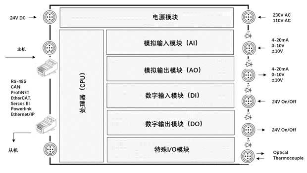 什么是PLC？看完就明白