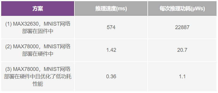 如何采用帶專用CNN加速器的AI微控制器實(shí)現(xiàn)CNN的硬件轉(zhuǎn)換