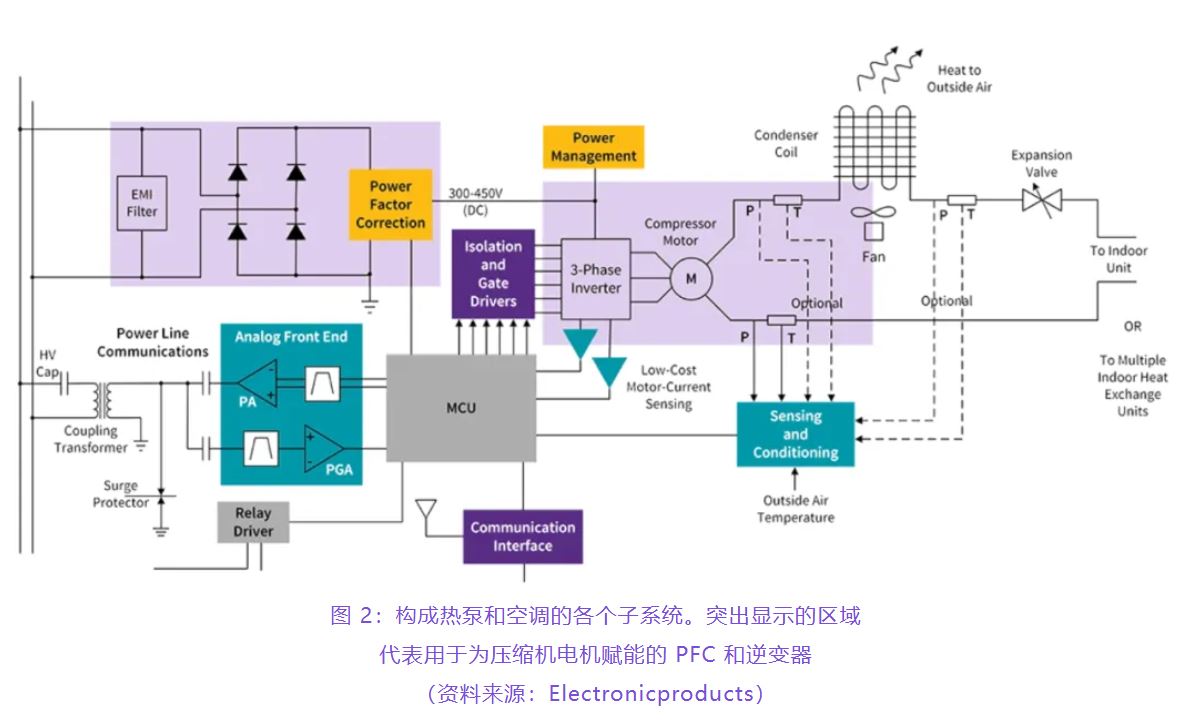 住宅和商用空調(diào)及熱泵通過采用碳化硅器件，從容應(yīng)對(duì)盛夏炎熱