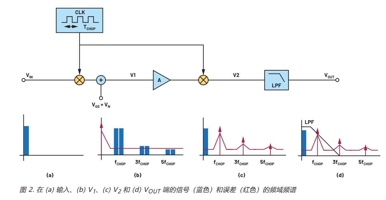 在更寬帶寬應(yīng)用中使用零漂移放大器的注意事項