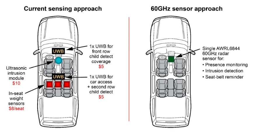 通過(guò)單芯片 60GHz 毫米波雷達(dá)傳感器，降低車(chē)內(nèi)傳感的復(fù)雜性和成本