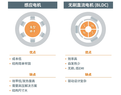 適用于超低溫冷柜的BLDC電機解決方案