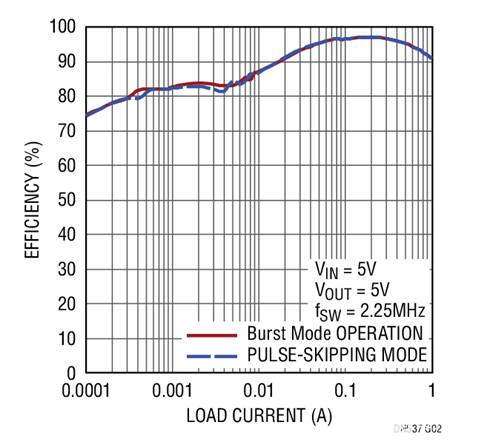 17V輸入、雙通道1A輸出同步降壓型穩(wěn)壓器具有超低靜態(tài)電流