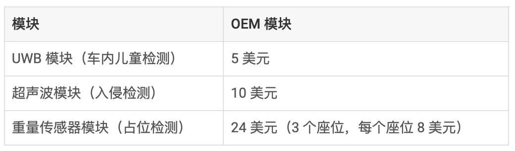 通過(guò)單芯片 60GHz 毫米波雷達(dá)傳感器，降低車(chē)內(nèi)傳感的復(fù)雜性和成本