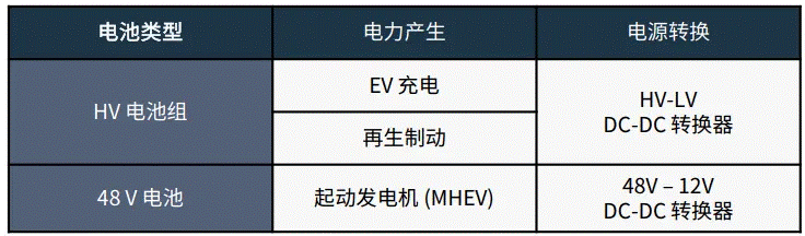 關(guān)于汽車(chē)48V電氣架構(gòu)，這些趨勢(shì)值得了解