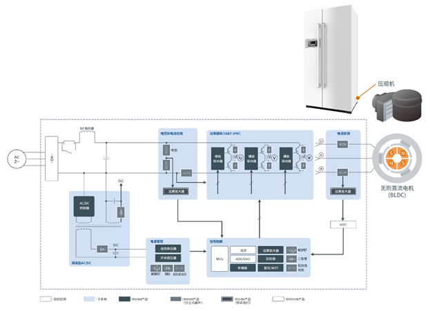 適用于超低溫冷柜的BLDC電機解決方案