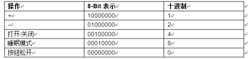 通過藍牙控制智能LED調(diào)光器