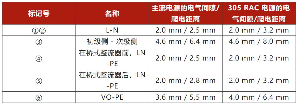 兩步走 解決開關(guān)電源輸入過壓的煩惱！