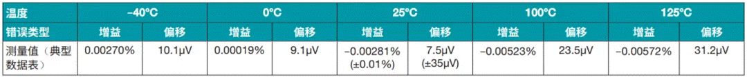 對比雙電源分立式和集成式儀表放大器