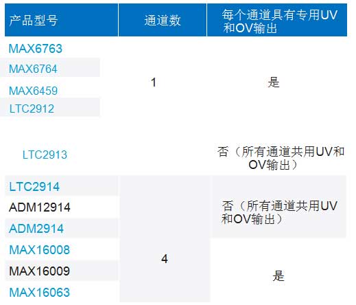 使用合適的窗口電壓監(jiān)控器優(yōu)化系統(tǒng)設計