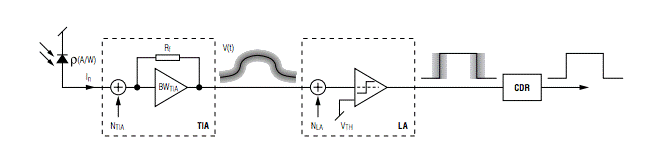 如何估算光接收機(jī)的光學(xué)靈敏度？