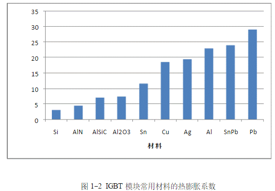 IGBT模塊是如何失效的？